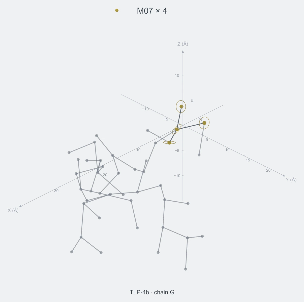 homo / branch04 / Rank 03 · M07 × 4，1 个完整糖链结构的叠加图，含 XYZ 坐标轴