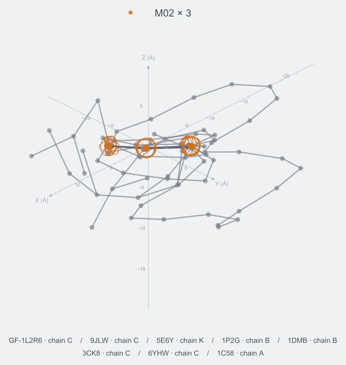 homo / path03 / Rank 01 · M02 × 3，8 个完整糖链结构的叠加图，含 XYZ 坐标轴