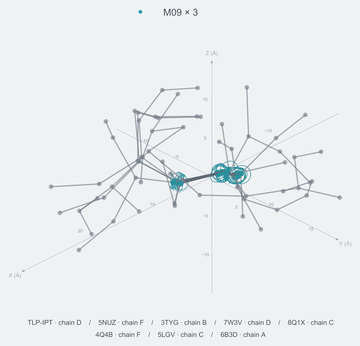 homo / path03 / Rank 02 · M09 × 3，8 个完整糖链结构的叠加图，含 XYZ 坐标轴