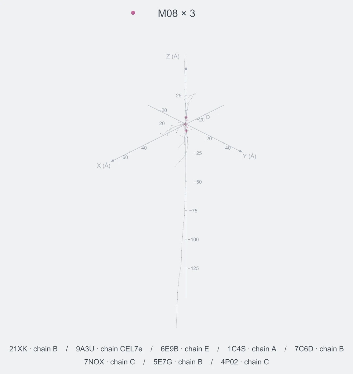 homo / path03 / Rank 03 · M08 × 3，8 个完整糖链结构的叠加图，含 XYZ 坐标轴