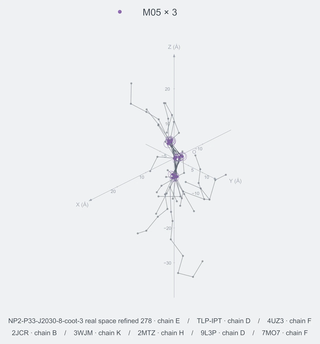 homo / path03 / Rank 04 · M05 × 3，8 个完整糖链结构的叠加图，含 XYZ 坐标轴
