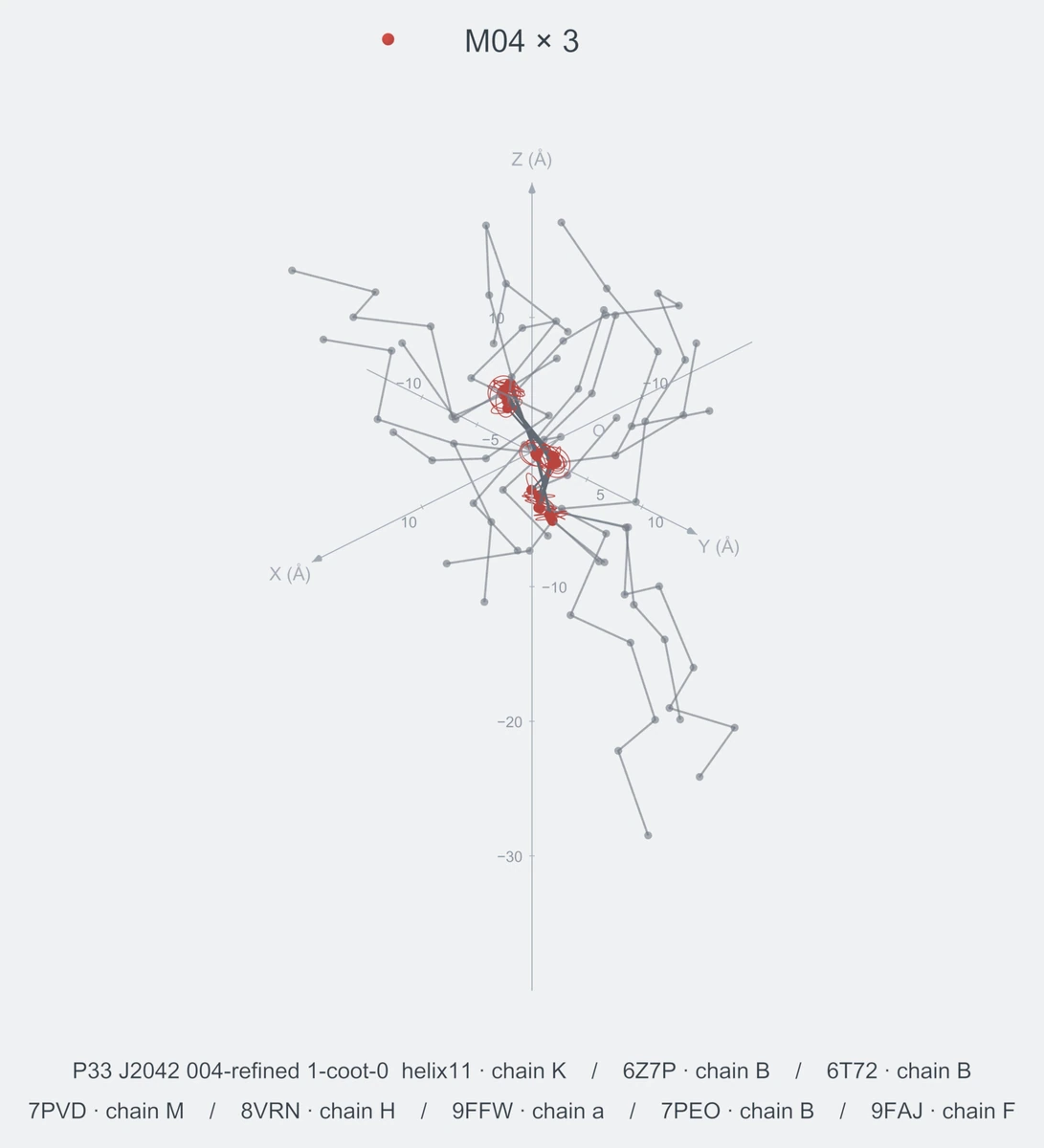homo / path03 / Rank 05 · M04 × 3，8 个完整糖链结构的叠加图，含 XYZ 坐标轴