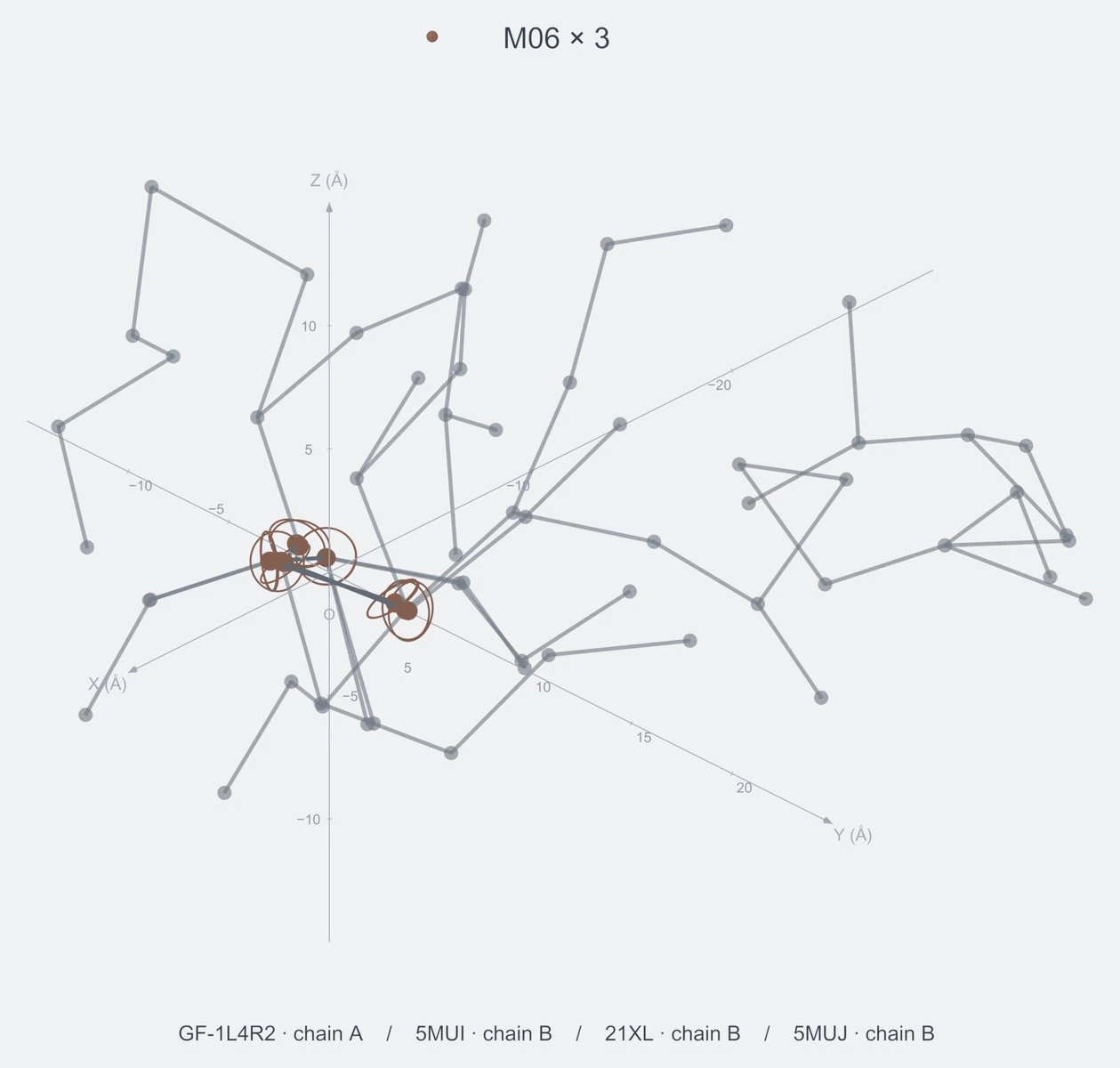 homo / path03 / Rank 08 · M06 × 3，4 个完整糖链结构的叠加图，含 XYZ 坐标轴