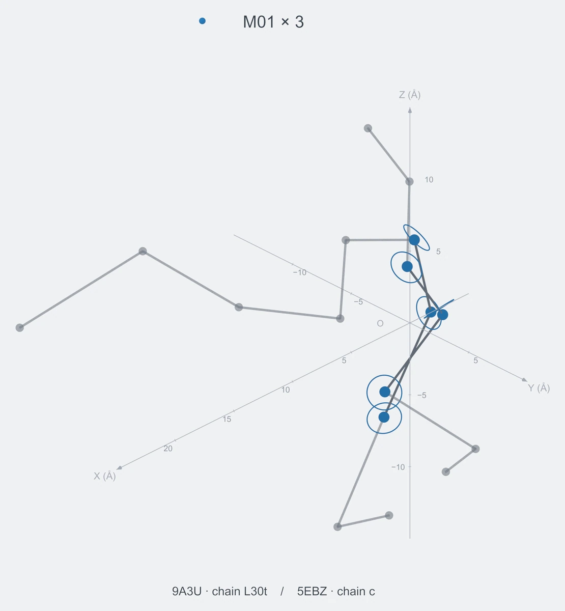 homo / path03 / Rank 09 · M01 × 3，2 个完整糖链结构的叠加图，含 XYZ 坐标轴
