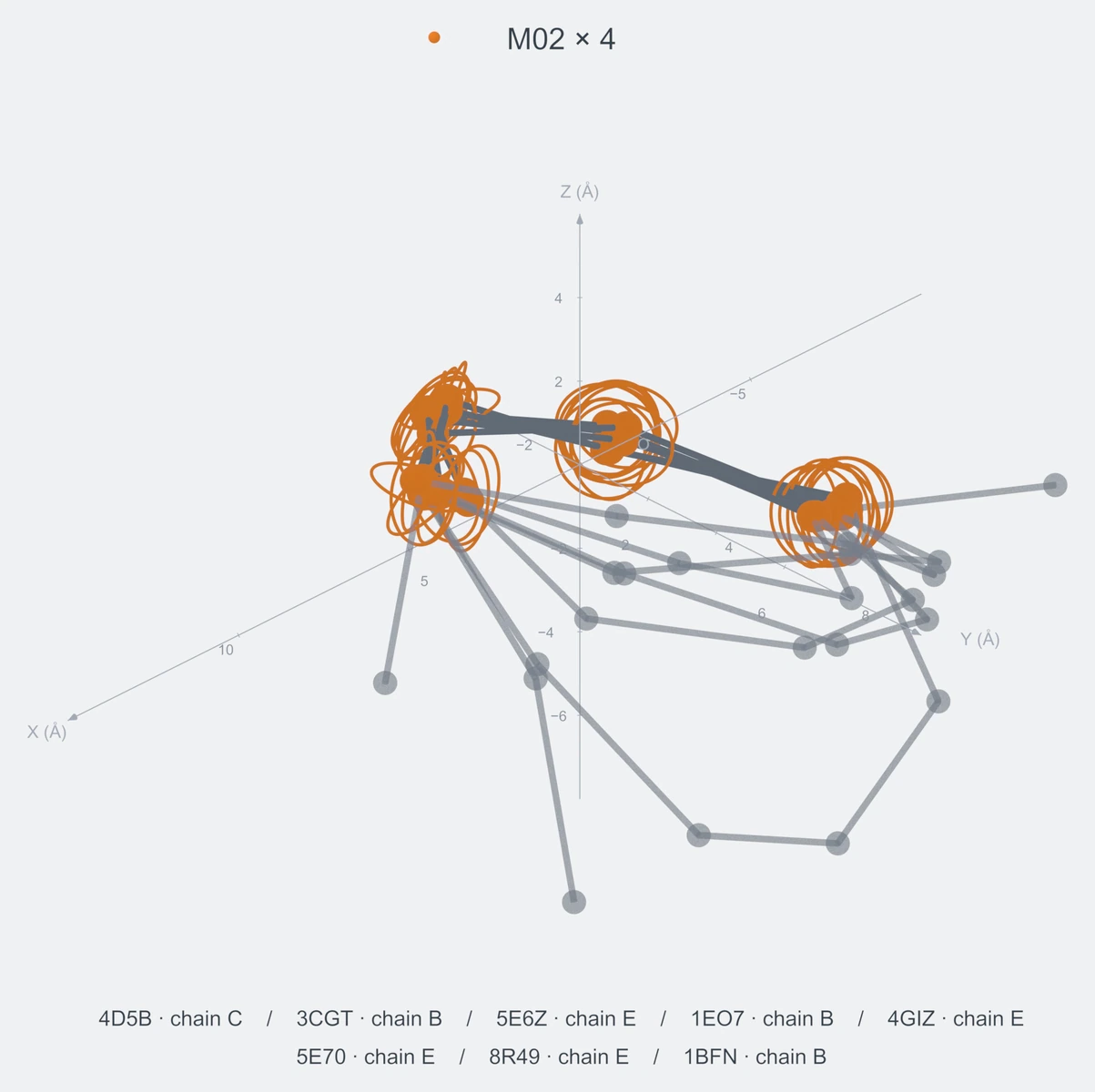 homo / path04 / Rank 01 · M02 × 4，8 个完整糖链结构的叠加图，含 XYZ 坐标轴