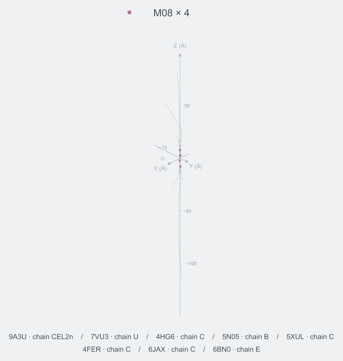 homo / path04 / Rank 02 · M08 × 4，8 个完整糖链结构的叠加图，含 XYZ 坐标轴