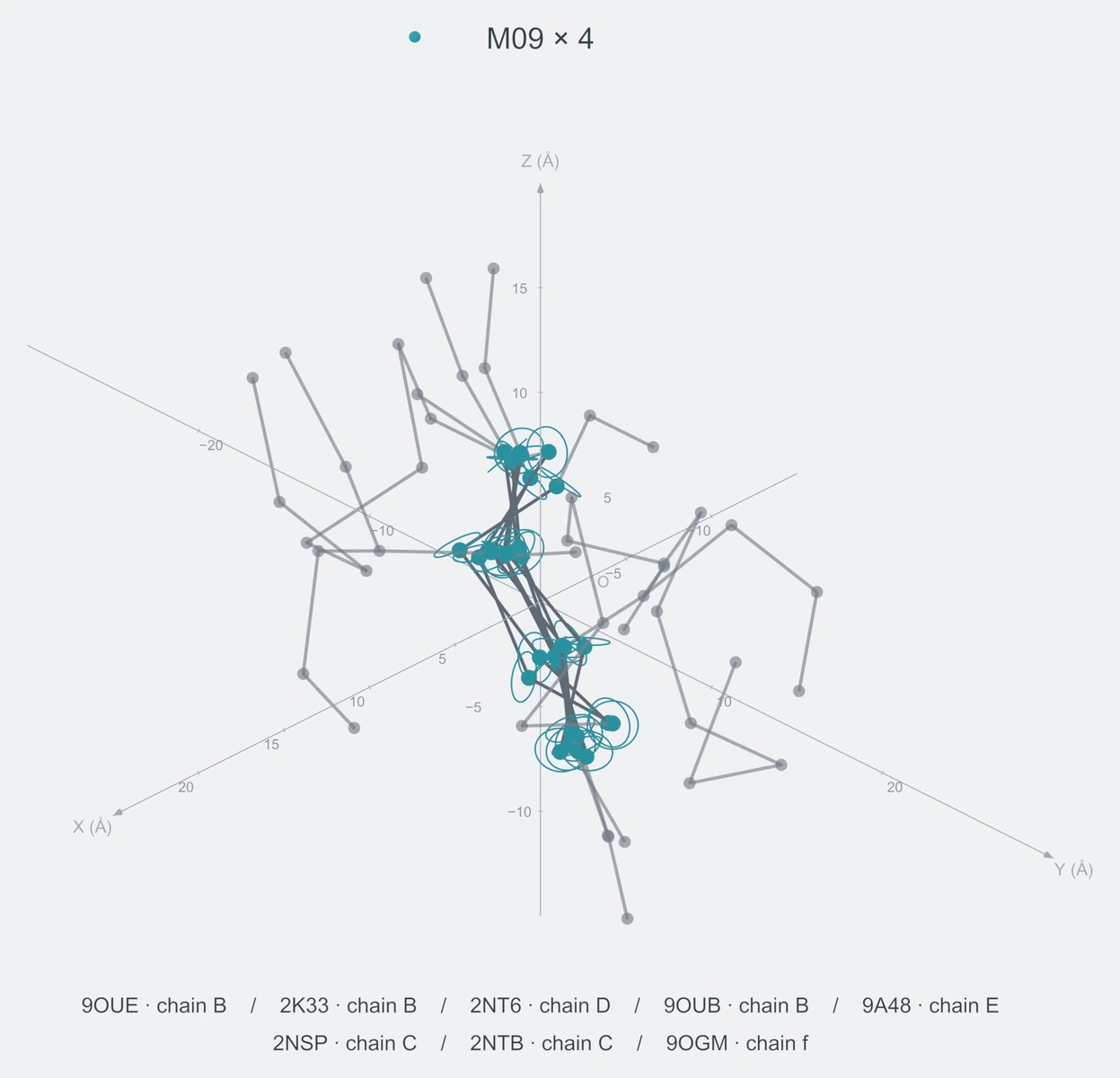 homo / path04 / Rank 03 · M09 × 4，8 个完整糖链结构的叠加图，含 XYZ 坐标轴