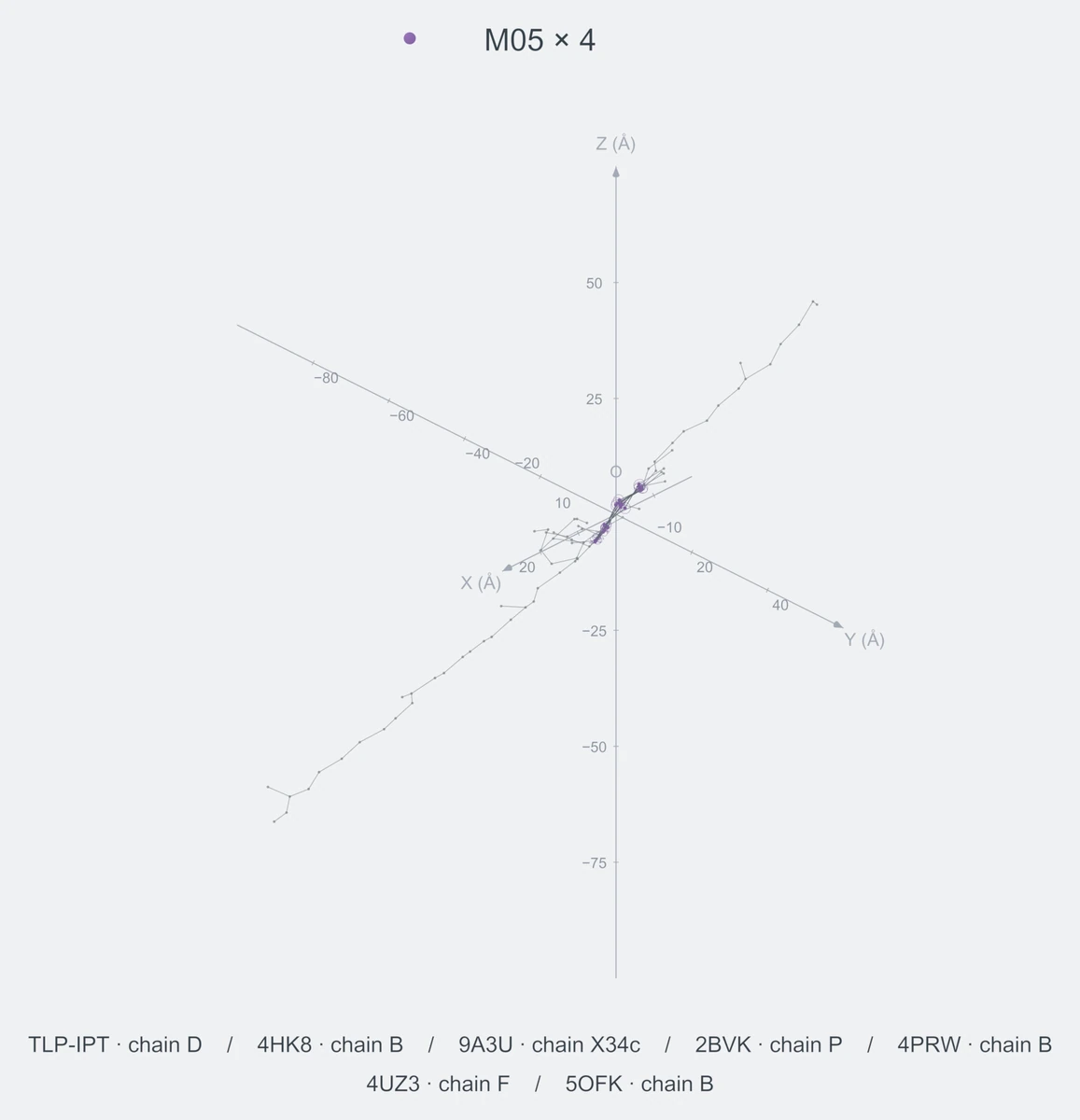 homo / path04 / Rank 04 · M05 × 4，7 个完整糖链结构的叠加图，含 XYZ 坐标轴