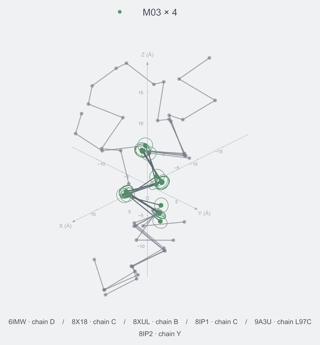 homo / path04 / Rank 05 · M03 × 4，6 个完整糖链结构的叠加图，含 XYZ 坐标轴