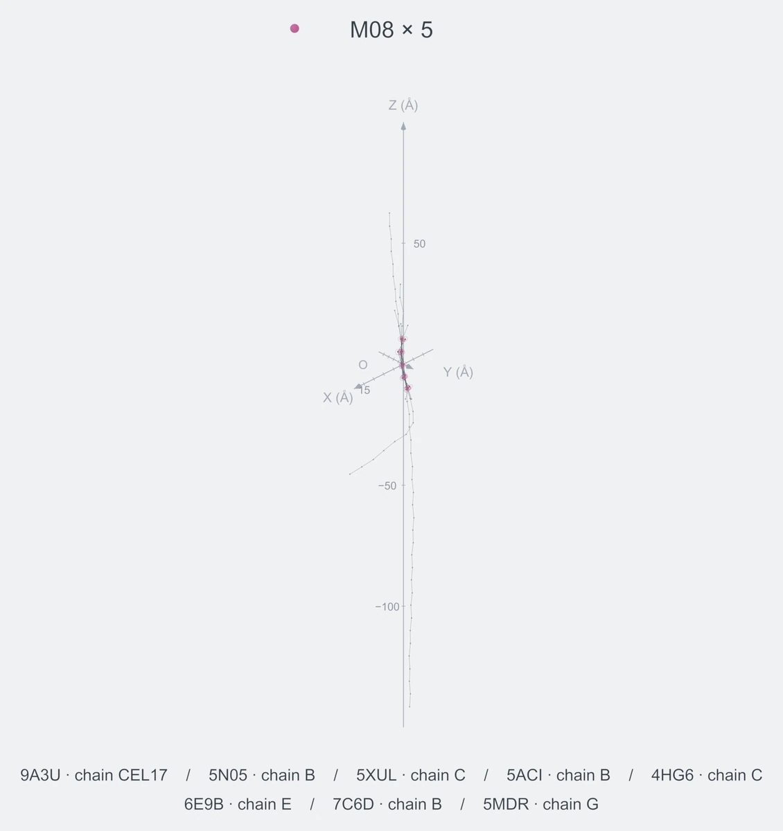 homo / path05 / Rank 02 · M08 × 5，8 个完整糖链结构的叠加图，含 XYZ 坐标轴