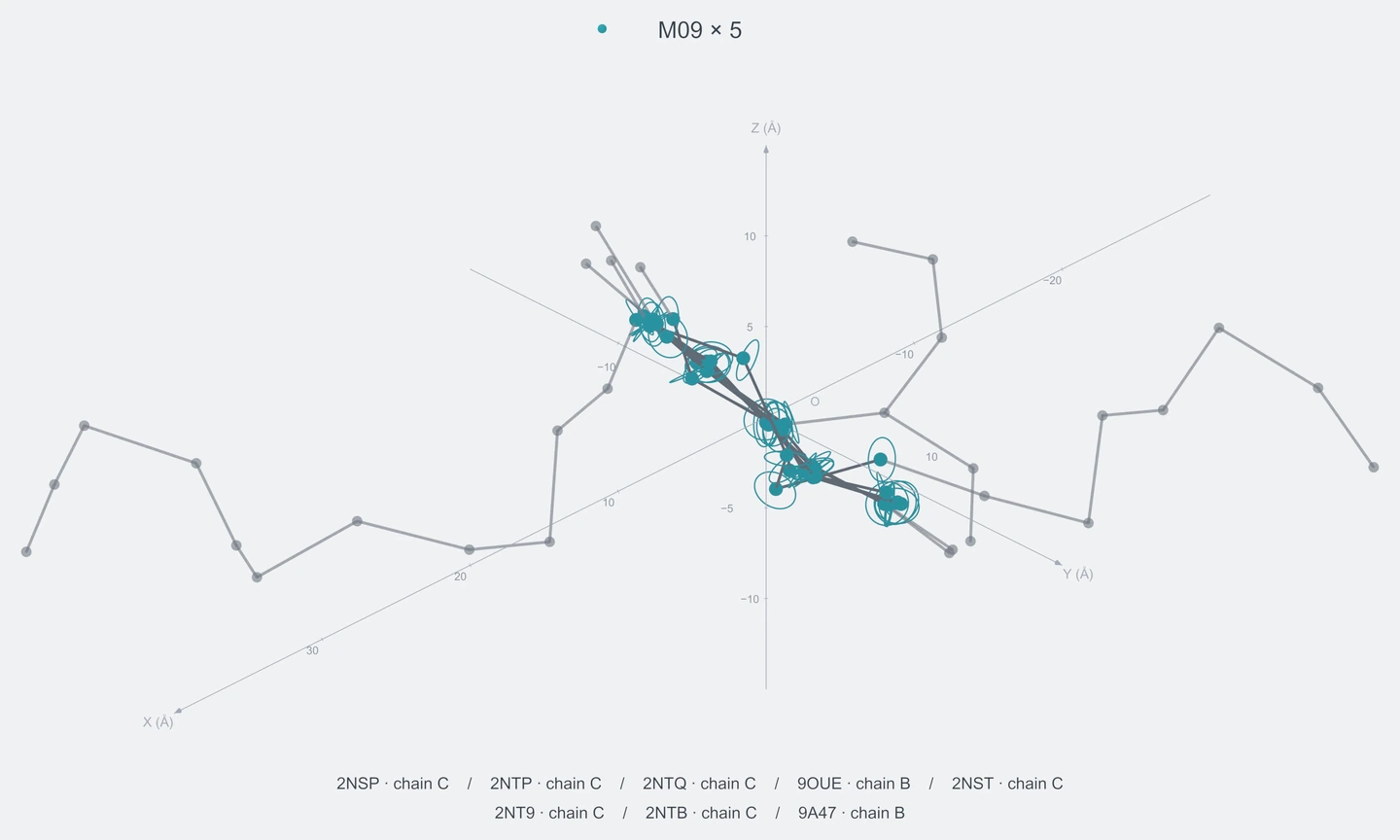 homo / path05 / Rank 03 · M09 × 5，8 个完整糖链结构的叠加图，含 XYZ 坐标轴