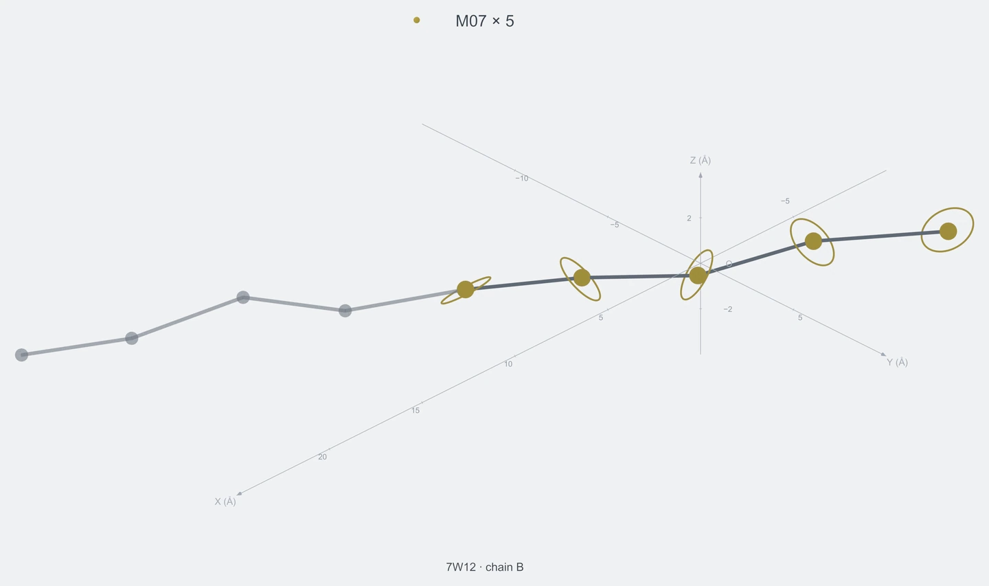 homo / path05 / Rank 08 · M07 × 5，1 个完整糖链结构的叠加图，含 XYZ 坐标轴