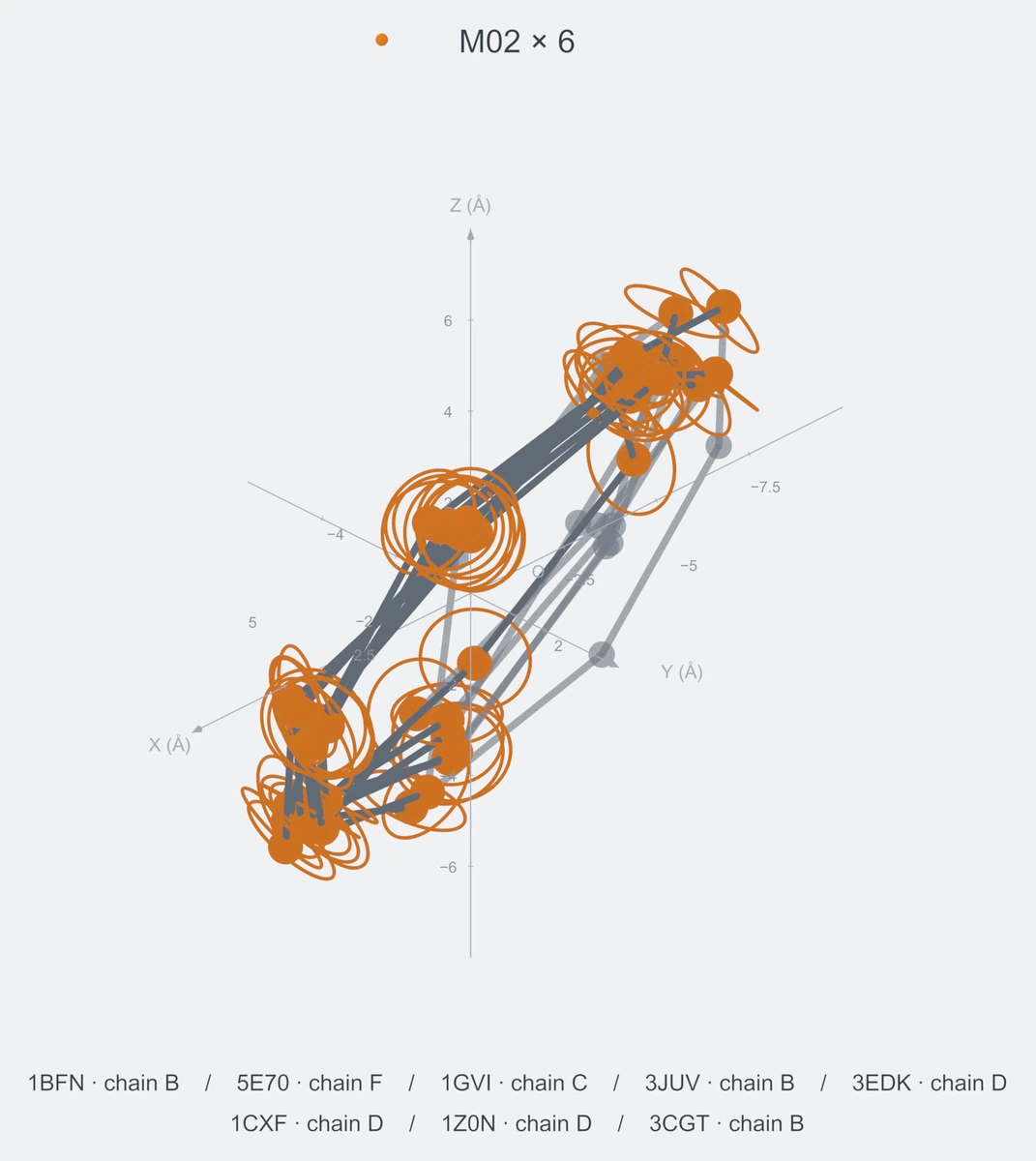 homo / path06 / Rank 01 · M02 × 6，8 个完整糖链结构的叠加图，含 XYZ 坐标轴