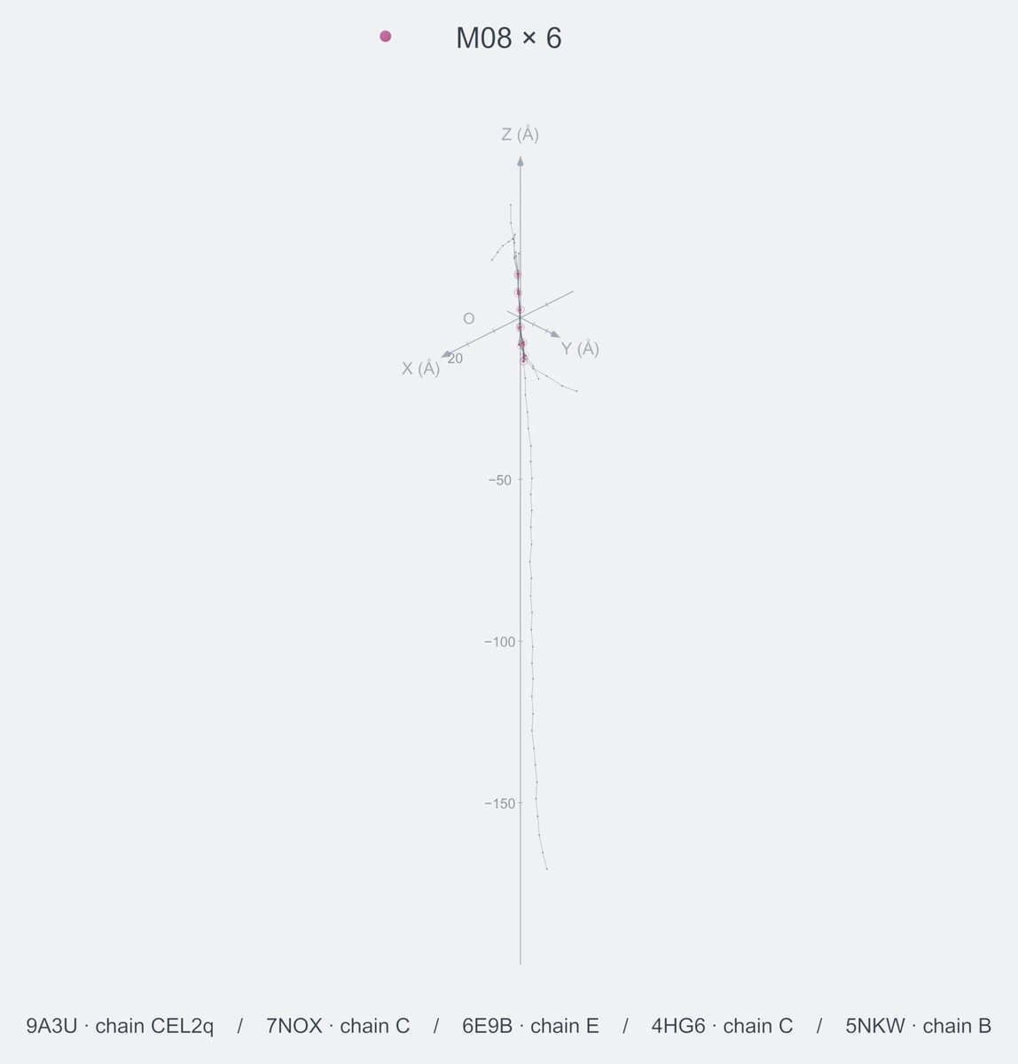homo / path06 / Rank 02 · M08 × 6，5 个完整糖链结构的叠加图，含 XYZ 坐标轴