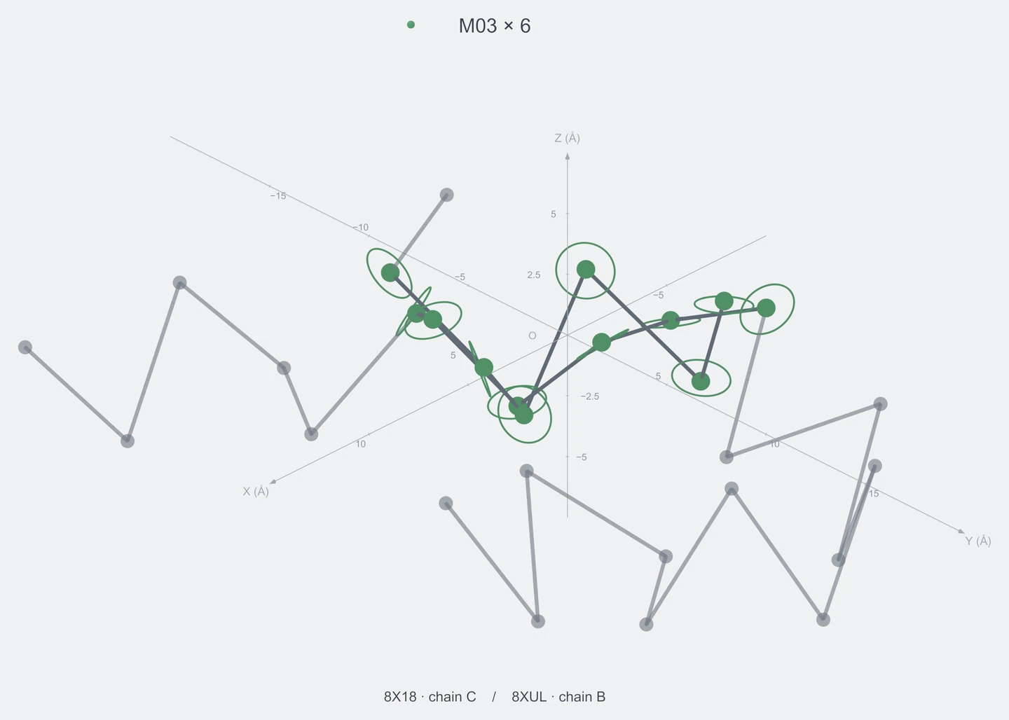 homo / path06 / Rank 04 · M03 × 6，2 个完整糖链结构的叠加图，含 XYZ 坐标轴
