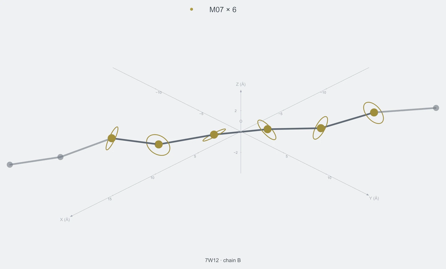 homo / path06 / Rank 05 · M07 × 6，1 个完整糖链结构的叠加图，含 XYZ 坐标轴