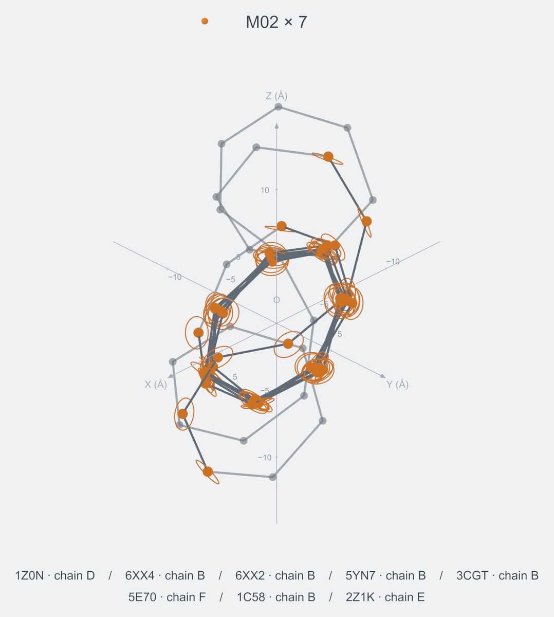 homo / path07 / Rank 01 · M02 × 7，8 个完整糖链结构的叠加图，含 XYZ 坐标轴
