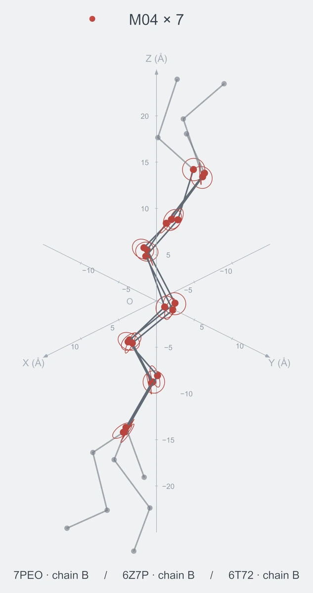 homo / path07 / Rank 02 · M04 × 7，3 个完整糖链结构的叠加图，含 XYZ 坐标轴