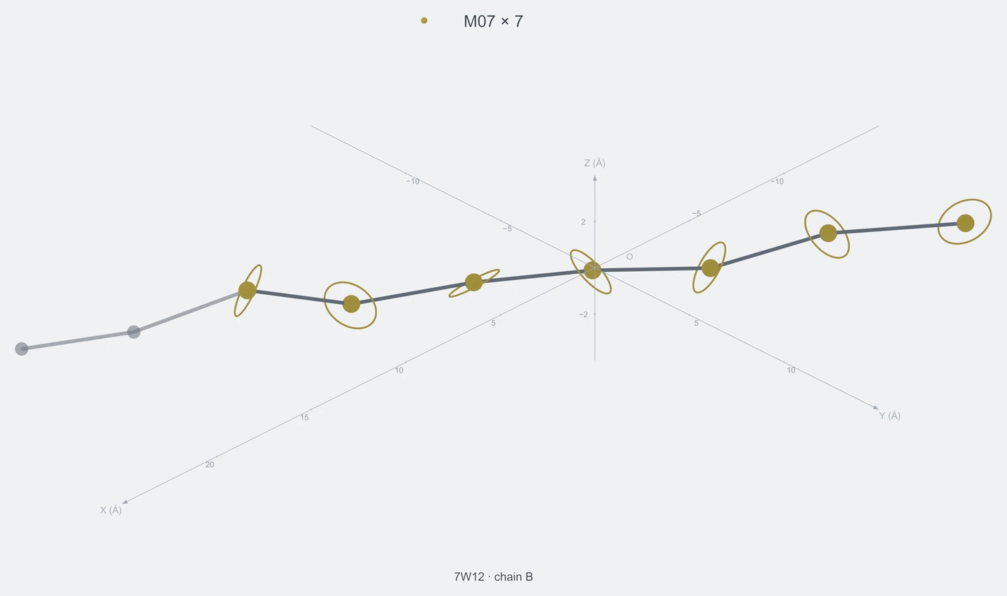 homo / path07 / Rank 04 · M07 × 7，1 个完整糖链结构的叠加图，含 XYZ 坐标轴