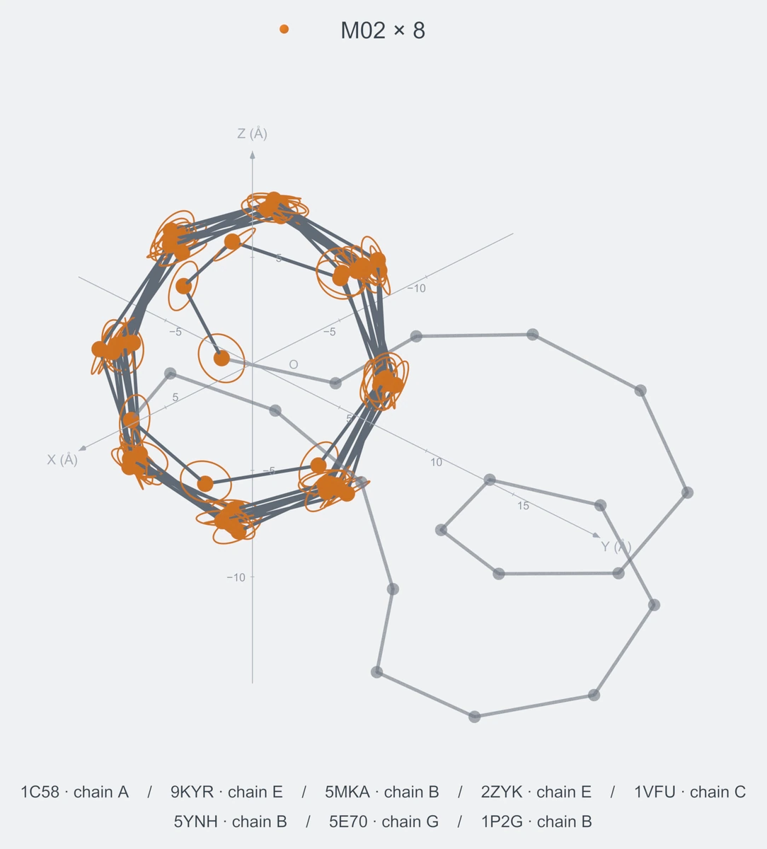 homo / path08 / Rank 01 · M02 × 8，8 个完整糖链结构的叠加图，含 XYZ 坐标轴