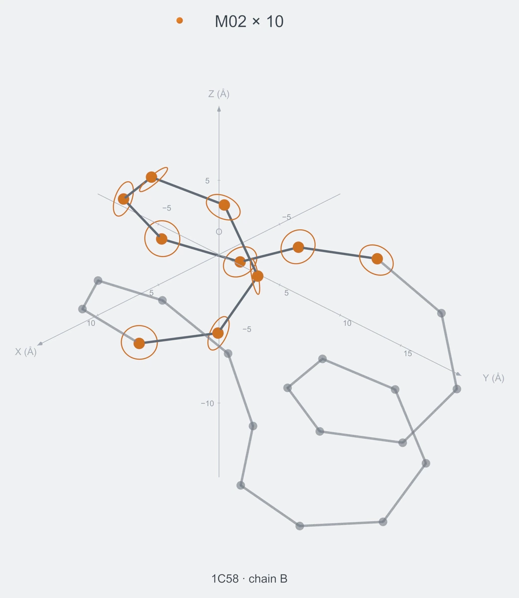 homo / path10 / Rank 02 · M02 × 10，1 个完整糖链结构的叠加图，含 XYZ 坐标轴