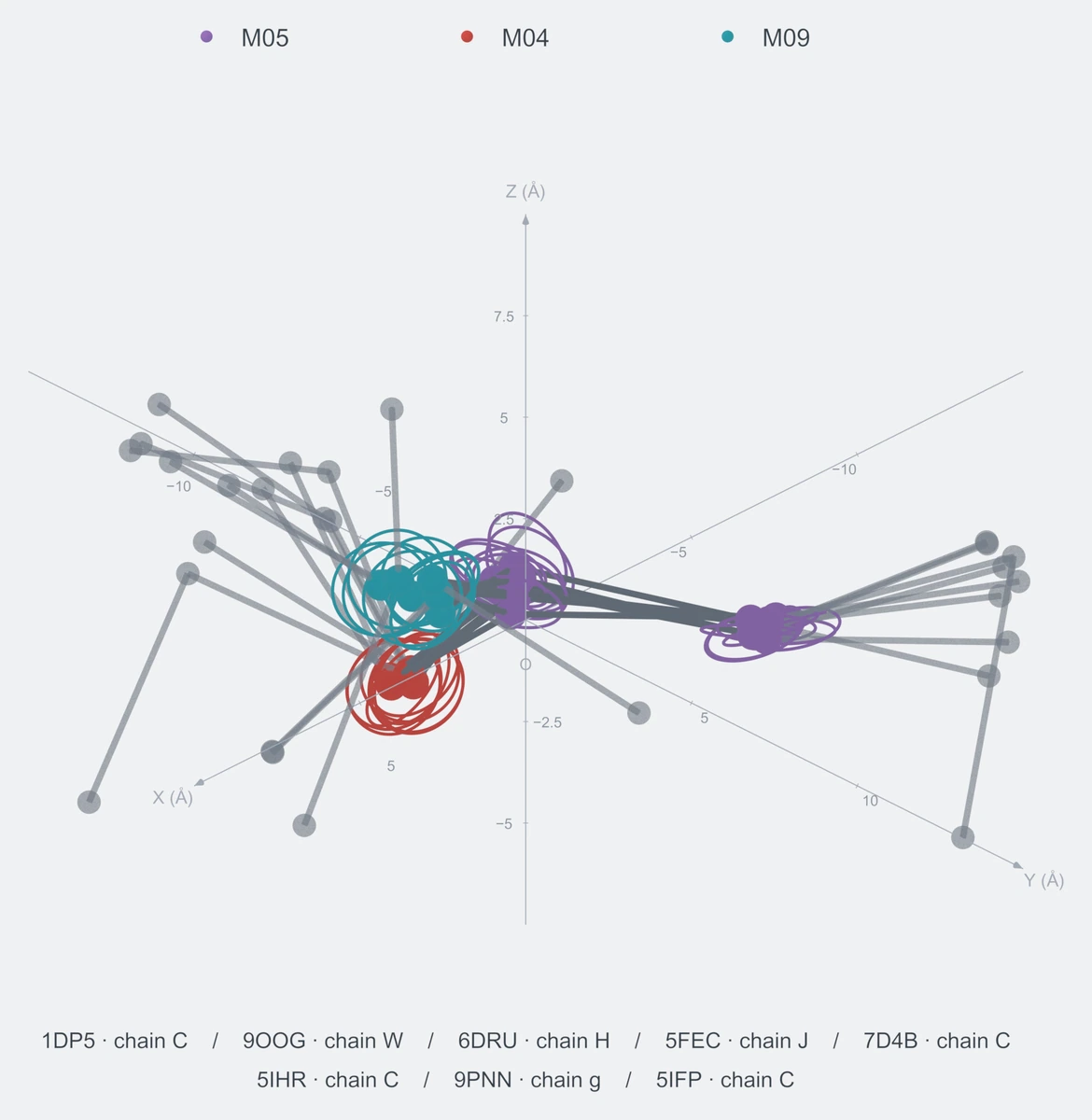 nonhomo / branch04 / Rank 03 · M05-M04-M05-M09，8 个完整糖链结构的叠加图，含 XYZ 坐标轴