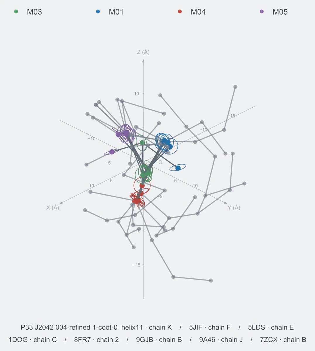 nonhomo / branch04 / Rank 06 · M03-M01-M04-M05，8 个完整糖链结构的叠加图，含 XYZ 坐标轴