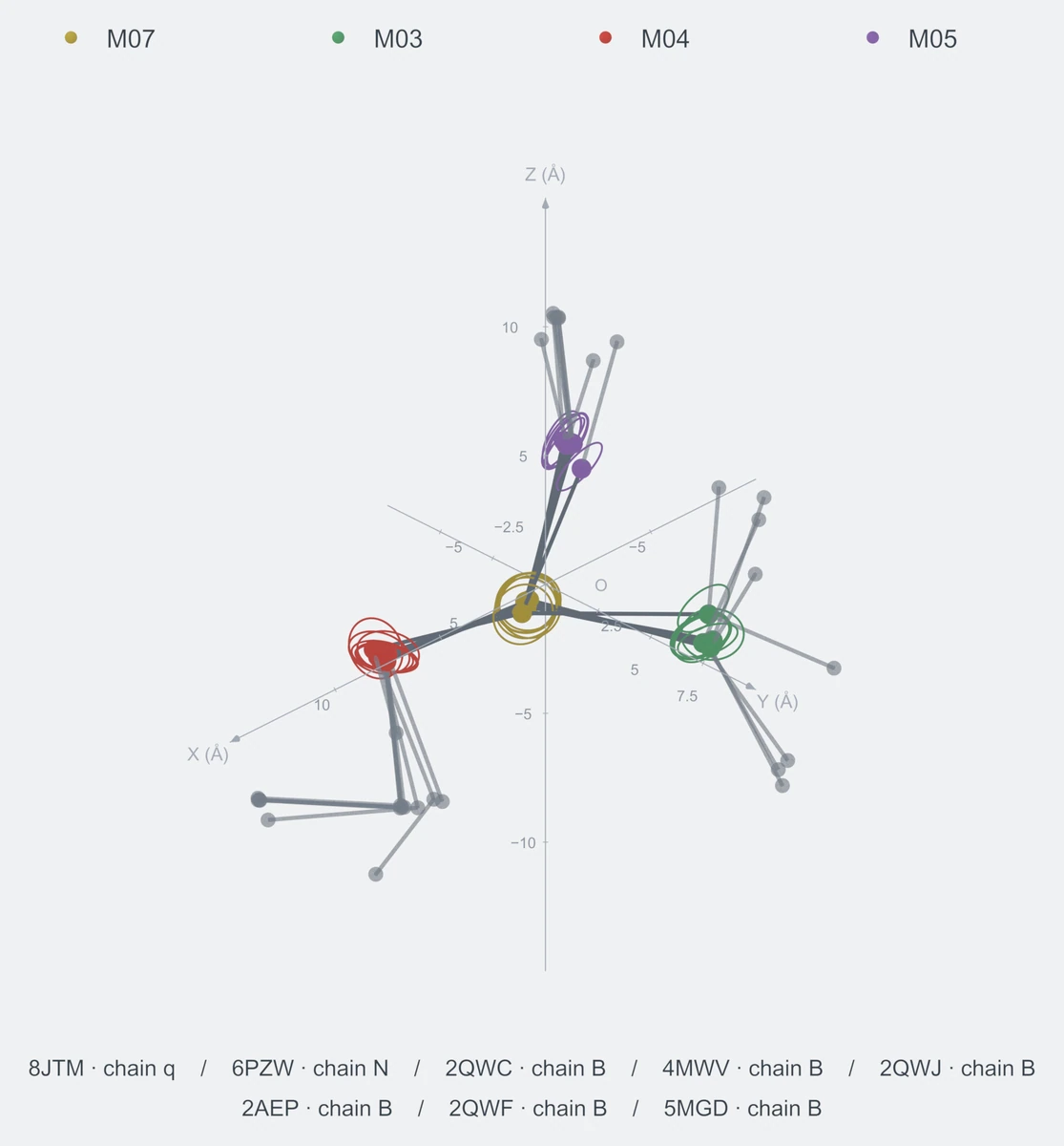 nonhomo / branch04 / Rank 09 · M07-M03-M04-M05，8 个完整糖链结构的叠加图，含 XYZ 坐标轴