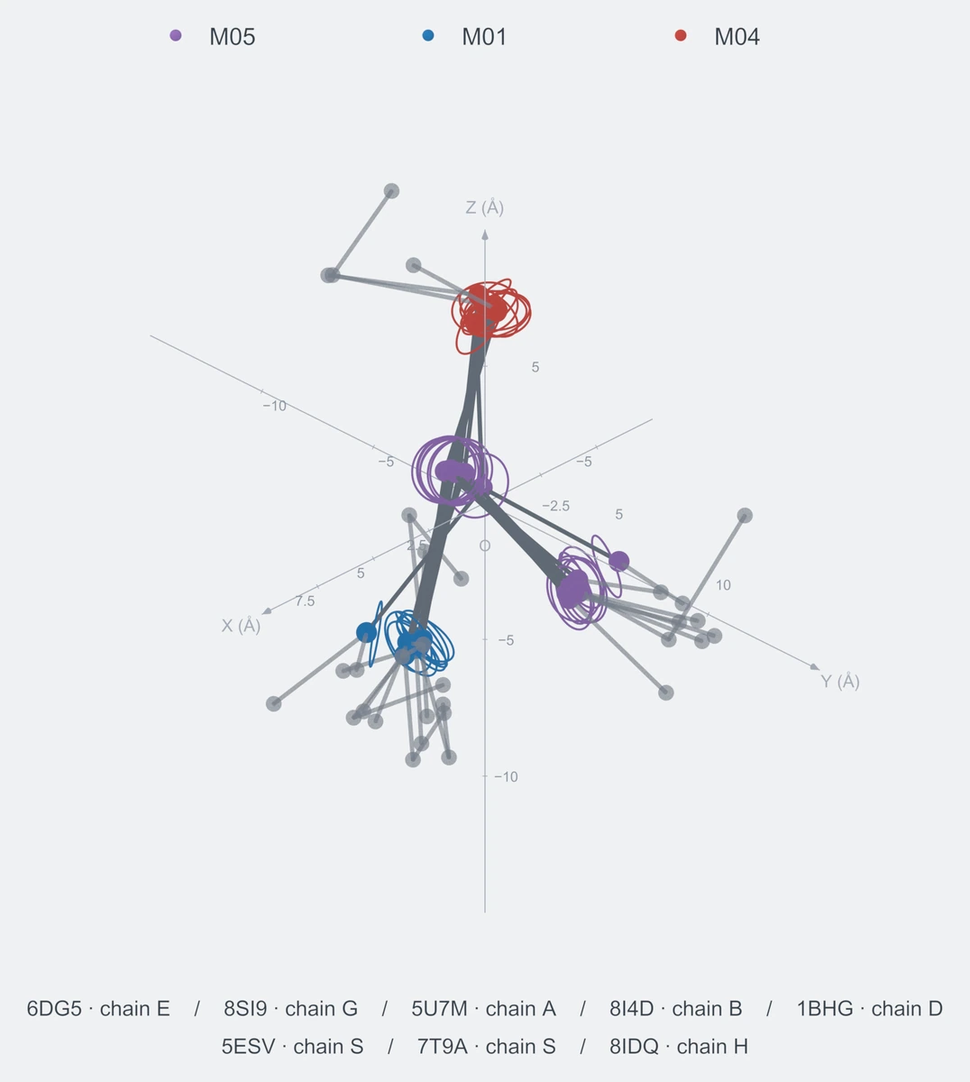 nonhomo / branch04 / Rank 10 · M05-M01-M04-M05，8 个完整糖链结构的叠加图，含 XYZ 坐标轴