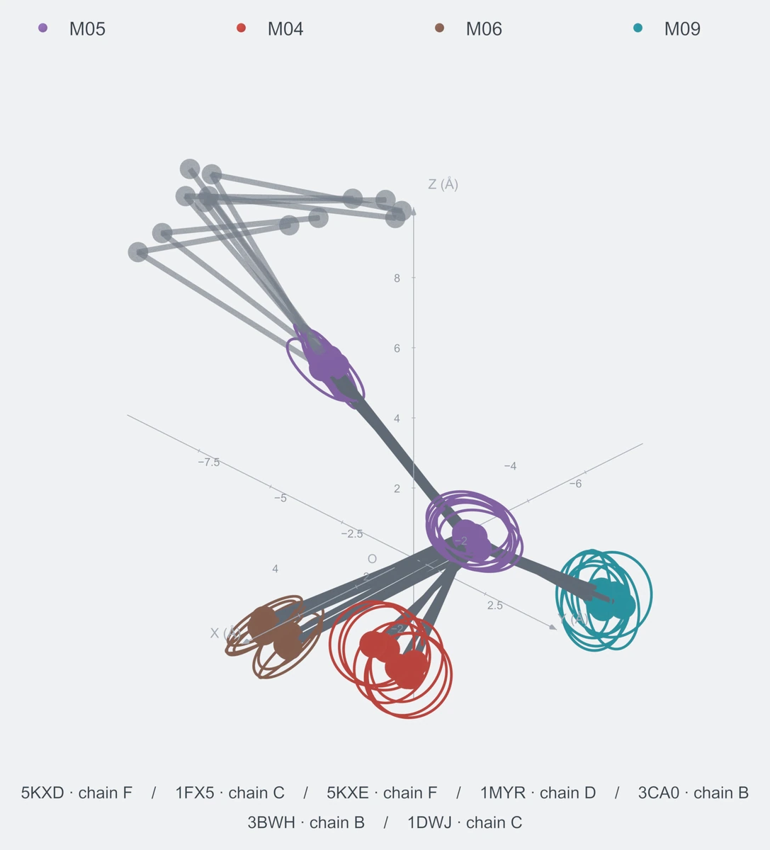 nonhomo / branch05 / Rank 02 · M05-M04-M05-M06-M09，7 个完整糖链结构的叠加图，含 XYZ 坐标轴