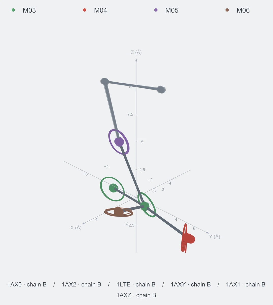 nonhomo / branch05 / Rank 03 · M03-M03-M04-M05-M06，6 个完整糖链结构的叠加图，含 XYZ 坐标轴