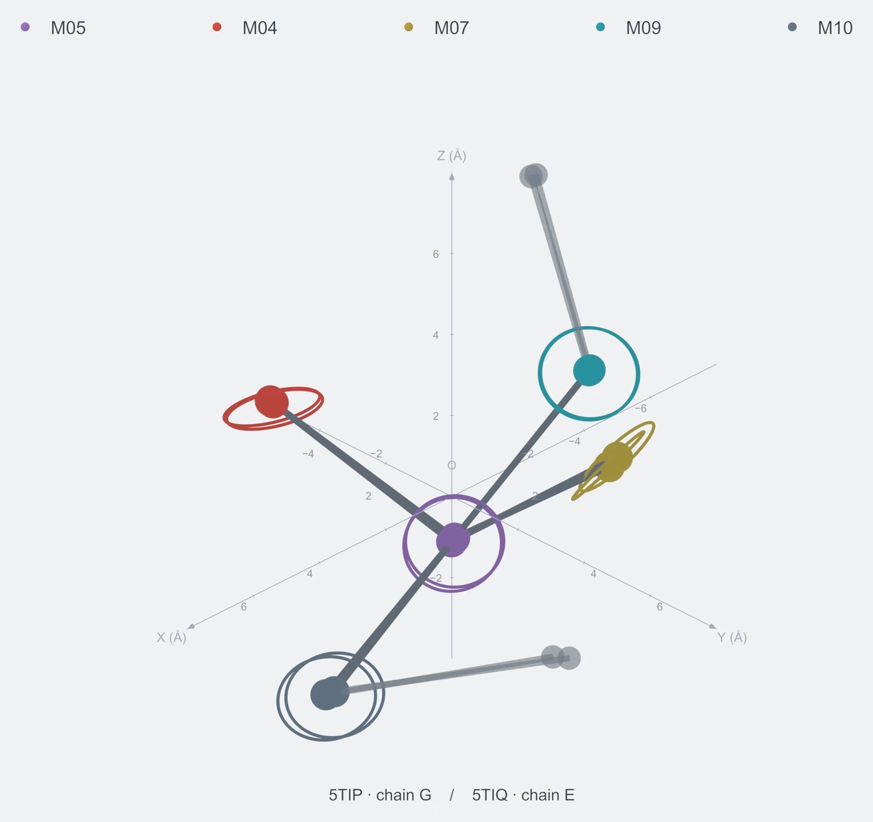 nonhomo / branch05 / Rank 06 · M05-M04-M07-M09-M10，2 个完整糖链结构的叠加图，含 XYZ 坐标轴