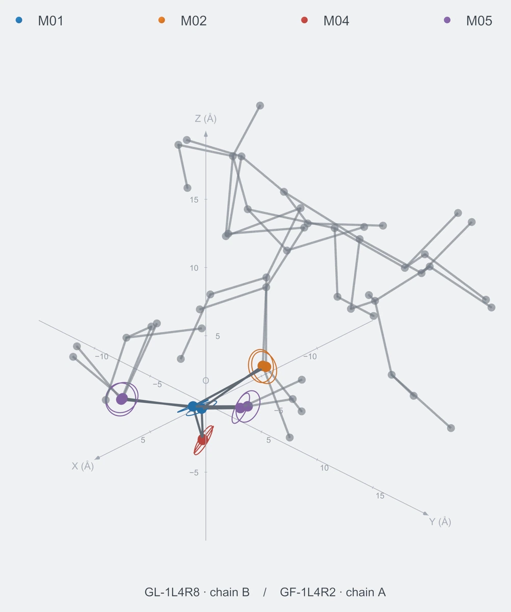 nonhomo / branch05 / Rank 07 · M01-M02-M04-M05-M05，2 个完整糖链结构的叠加图，含 XYZ 坐标轴