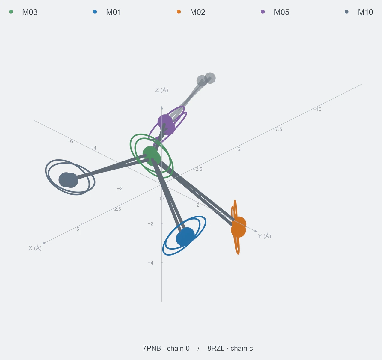nonhomo / branch05 / Rank 08 · M03-M01-M02-M05-M10，2 个完整糖链结构的叠加图，含 XYZ 坐标轴