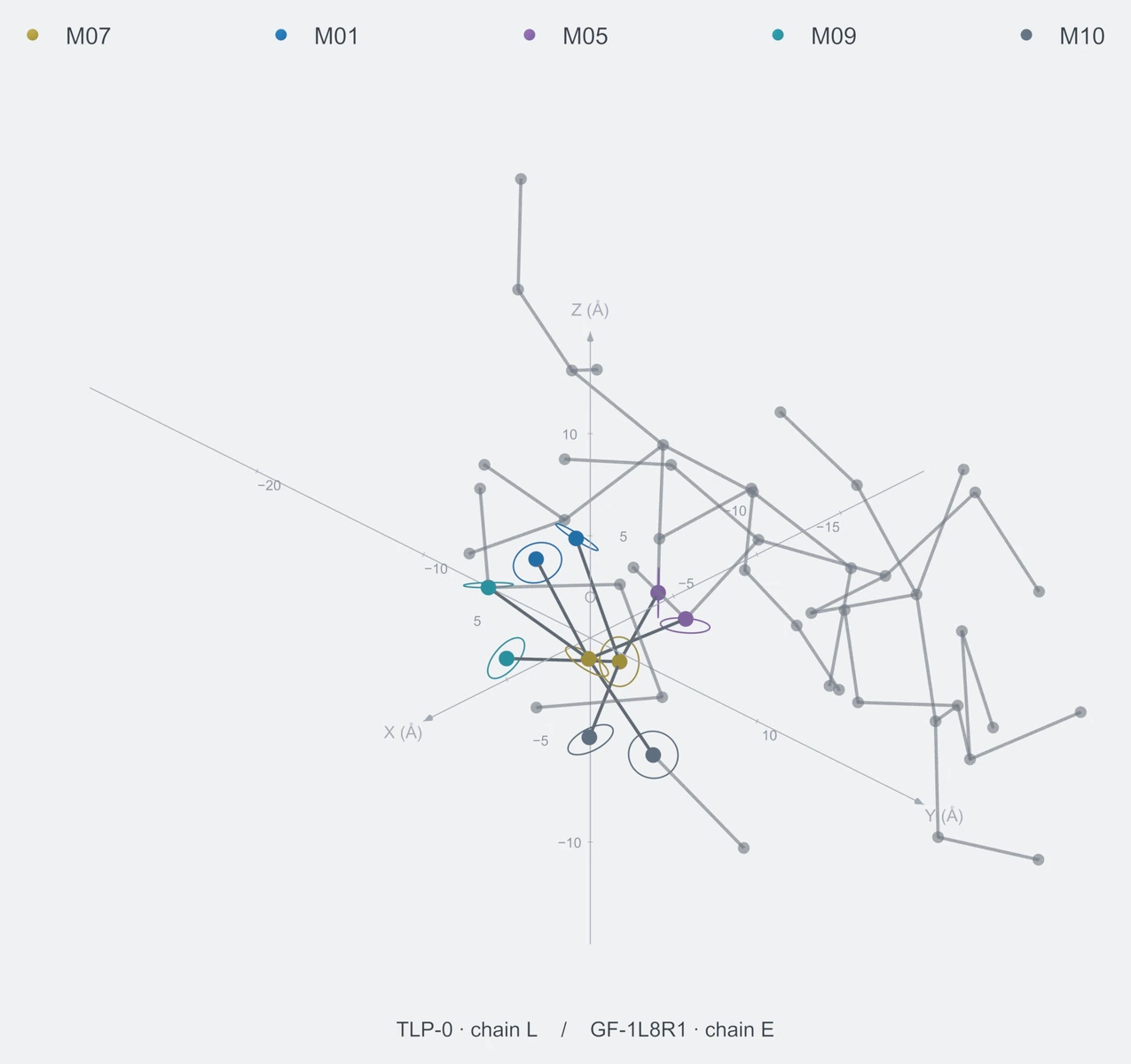 nonhomo / branch05 / Rank 10 · M07-M01-M05-M09-M10，2 个完整糖链结构的叠加图，含 XYZ 坐标轴
