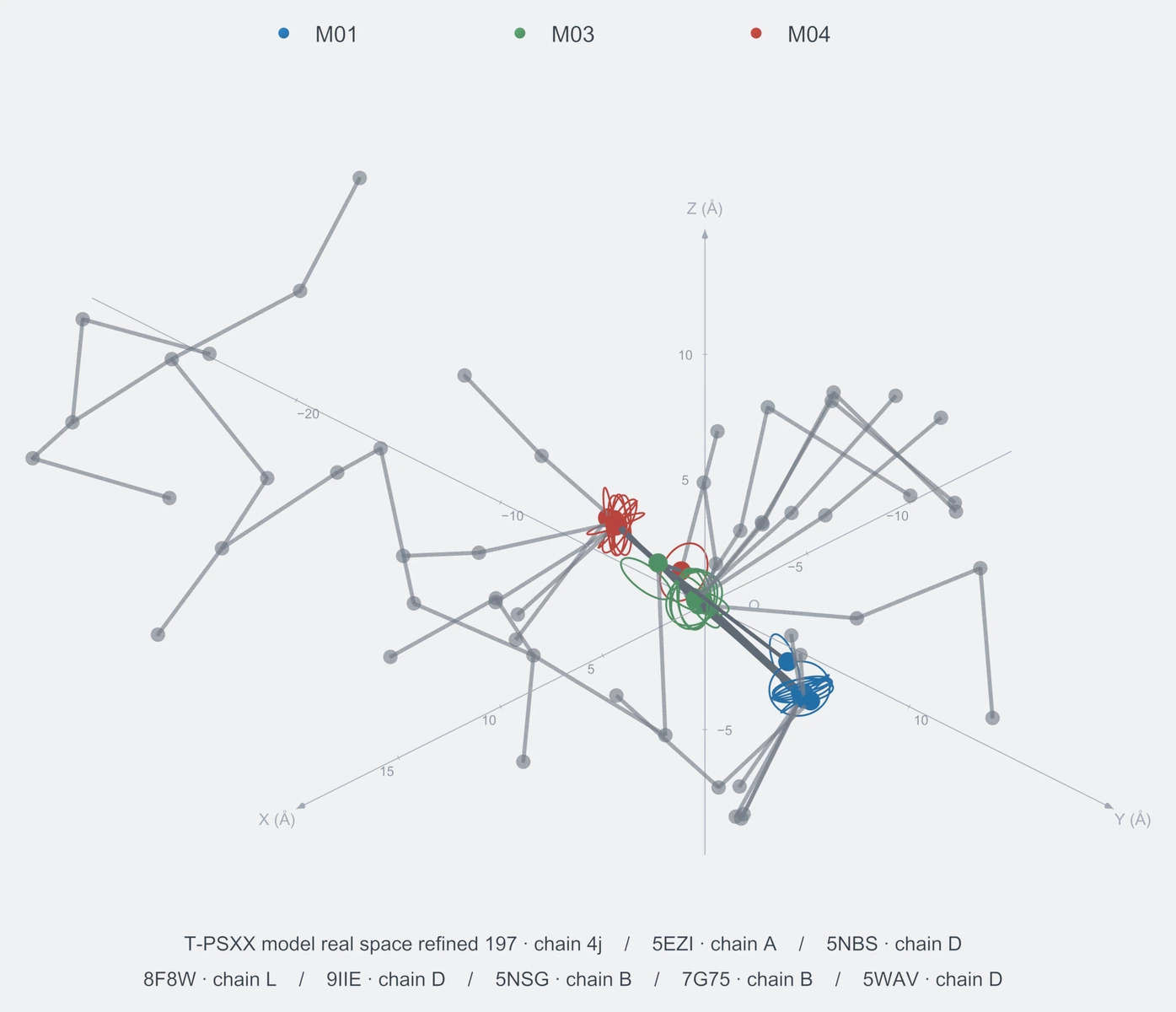 nonhomo / path03 / Rank 03 · M01-M03-M04，8 个完整糖链结构的叠加图，含 XYZ 坐标轴