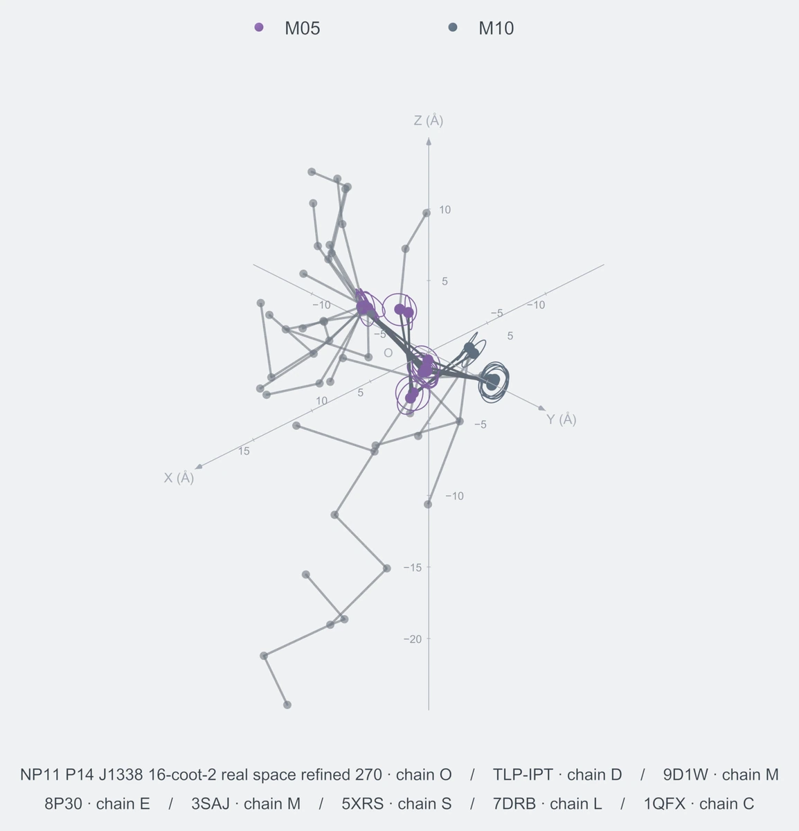 nonhomo / path03 / Rank 05 · M05-M05-M10，8 个完整糖链结构的叠加图，含 XYZ 坐标轴