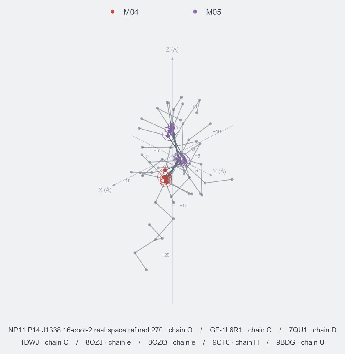 nonhomo / path03 / Rank 08 · M04-M05-M05，8 个完整糖链结构的叠加图，含 XYZ 坐标轴