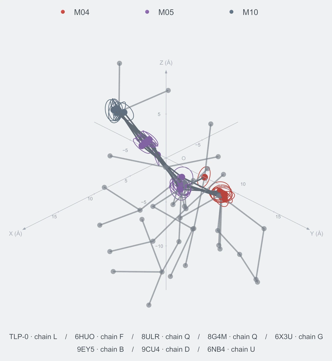 nonhomo / path04 / Rank 03 · M04-M05-M05-M10，8 个完整糖链结构的叠加图，含 XYZ 坐标轴