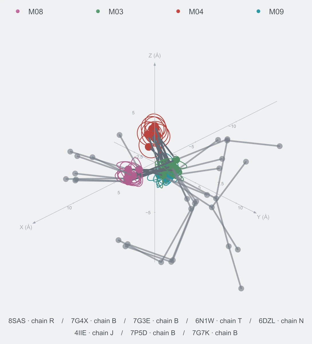nonhomo / path04 / Rank 05 · M08-M03-M04-M09，8 个完整糖链结构的叠加图，含 XYZ 坐标轴