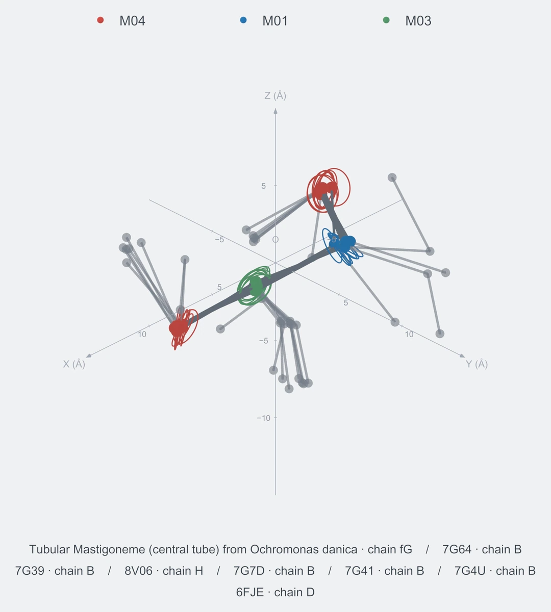 nonhomo / path04 / Rank 07 · M04-M01-M03-M04，8 个完整糖链结构的叠加图，含 XYZ 坐标轴