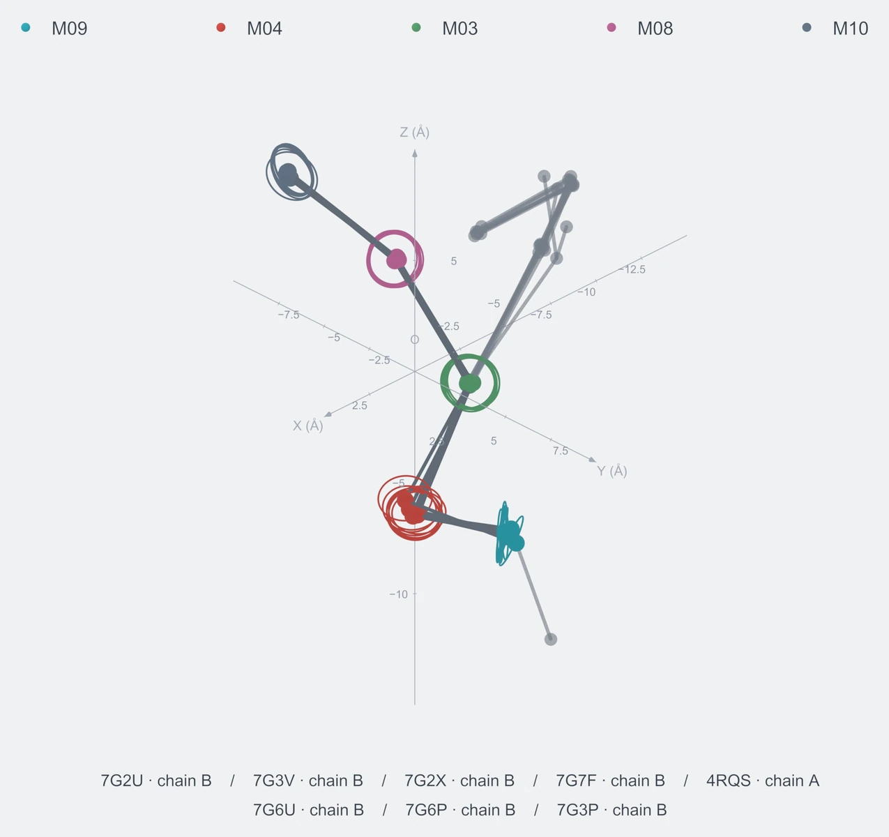 nonhomo / path05 / Rank 01 · M09-M04-M03-M08-M10，8 个完整糖链结构的叠加图，含 XYZ 坐标轴