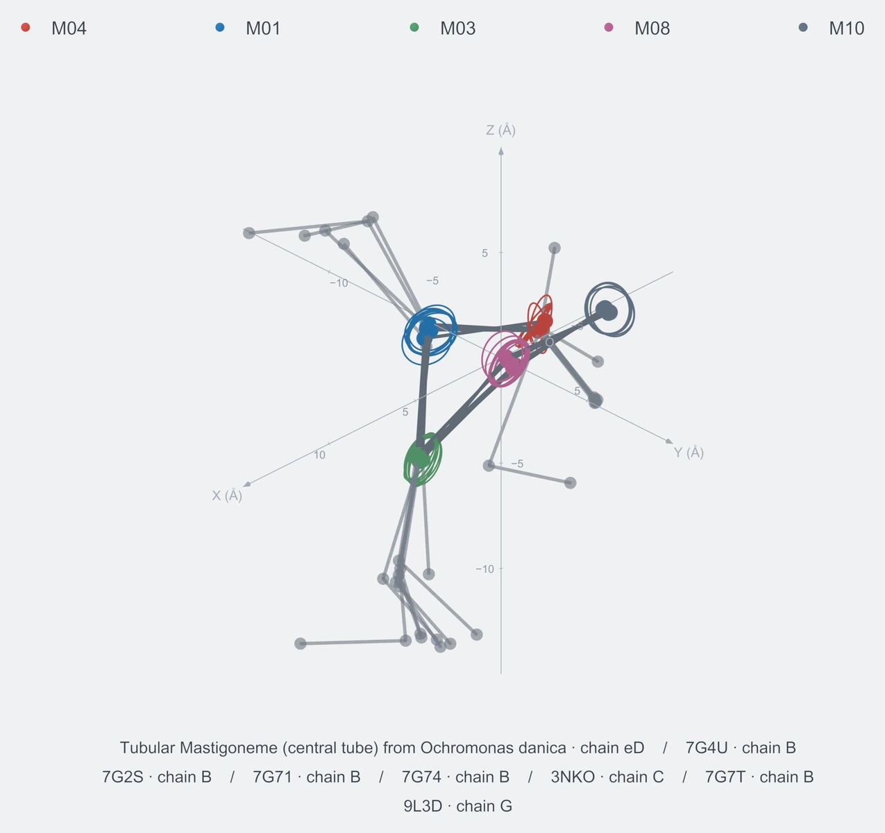 nonhomo / path05 / Rank 02 · M04-M01-M03-M08-M10，8 个完整糖链结构的叠加图，含 XYZ 坐标轴