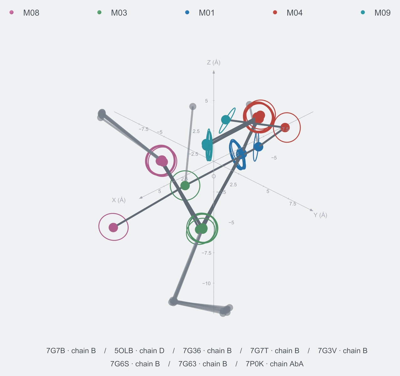 nonhomo / path05 / Rank 04 · M08-M03-M01-M04-M09，8 个完整糖链结构的叠加图，含 XYZ 坐标轴