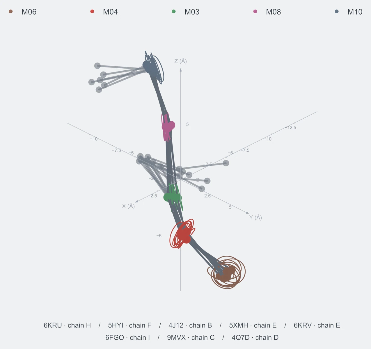 nonhomo / path05 / Rank 09 · M06-M04-M03-M08-M10，8 个完整糖链结构的叠加图，含 XYZ 坐标轴