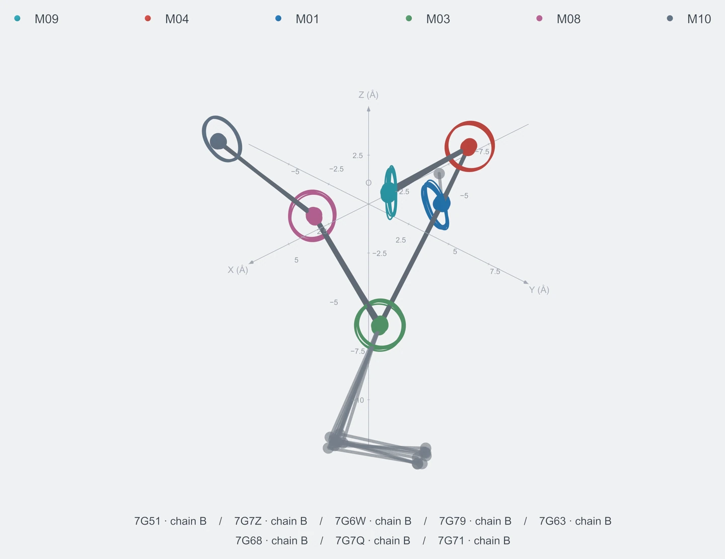 nonhomo / path06 / Rank 01 · M09-M04-M01-M03-M08-M10，8 个完整糖链结构的叠加图，含 XYZ 坐标轴