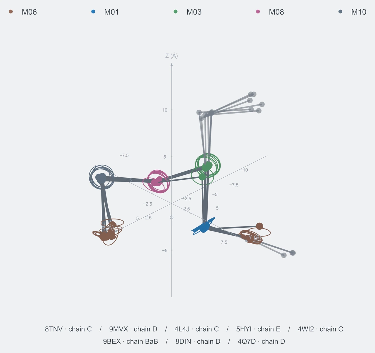 nonhomo / path06 / Rank 03 · M06-M01-M03-M08-M10-M06，8 个完整糖链结构的叠加图，含 XYZ 坐标轴