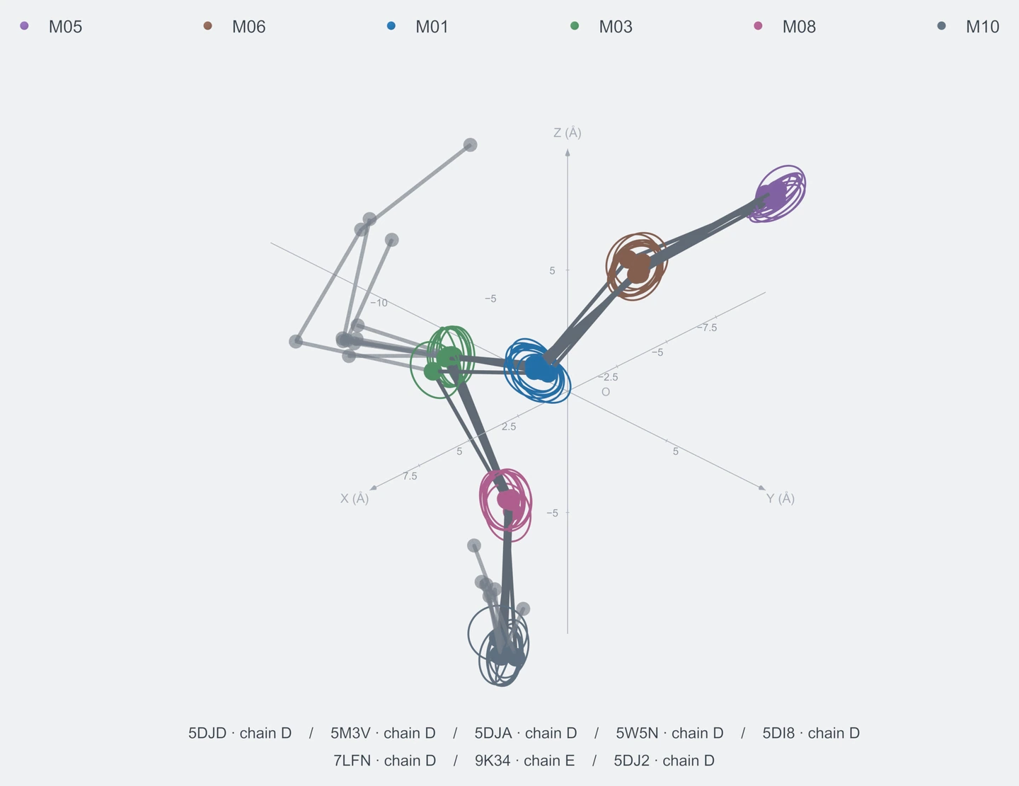 nonhomo / path06 / Rank 04 · M05-M06-M01-M03-M08-M10，8 个完整糖链结构的叠加图，含 XYZ 坐标轴