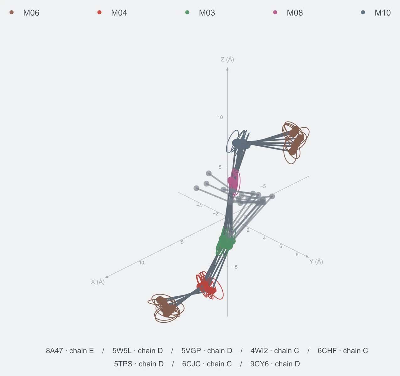 nonhomo / path06 / Rank 05 · M06-M04-M03-M08-M10-M06，8 个完整糖链结构的叠加图，含 XYZ 坐标轴