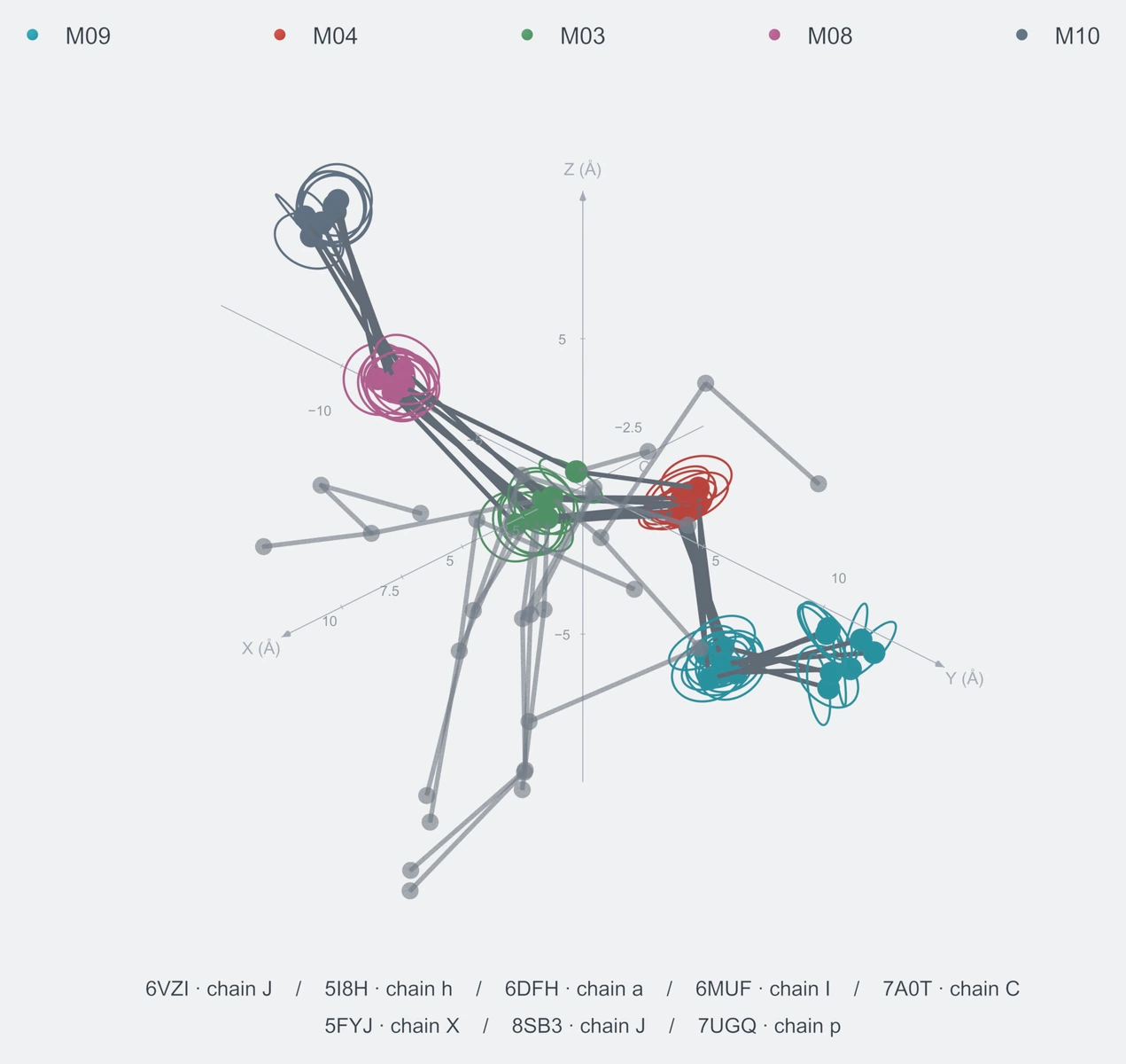 nonhomo / path06 / Rank 06 · M09-M09-M04-M03-M08-M10，8 个完整糖链结构的叠加图，含 XYZ 坐标轴